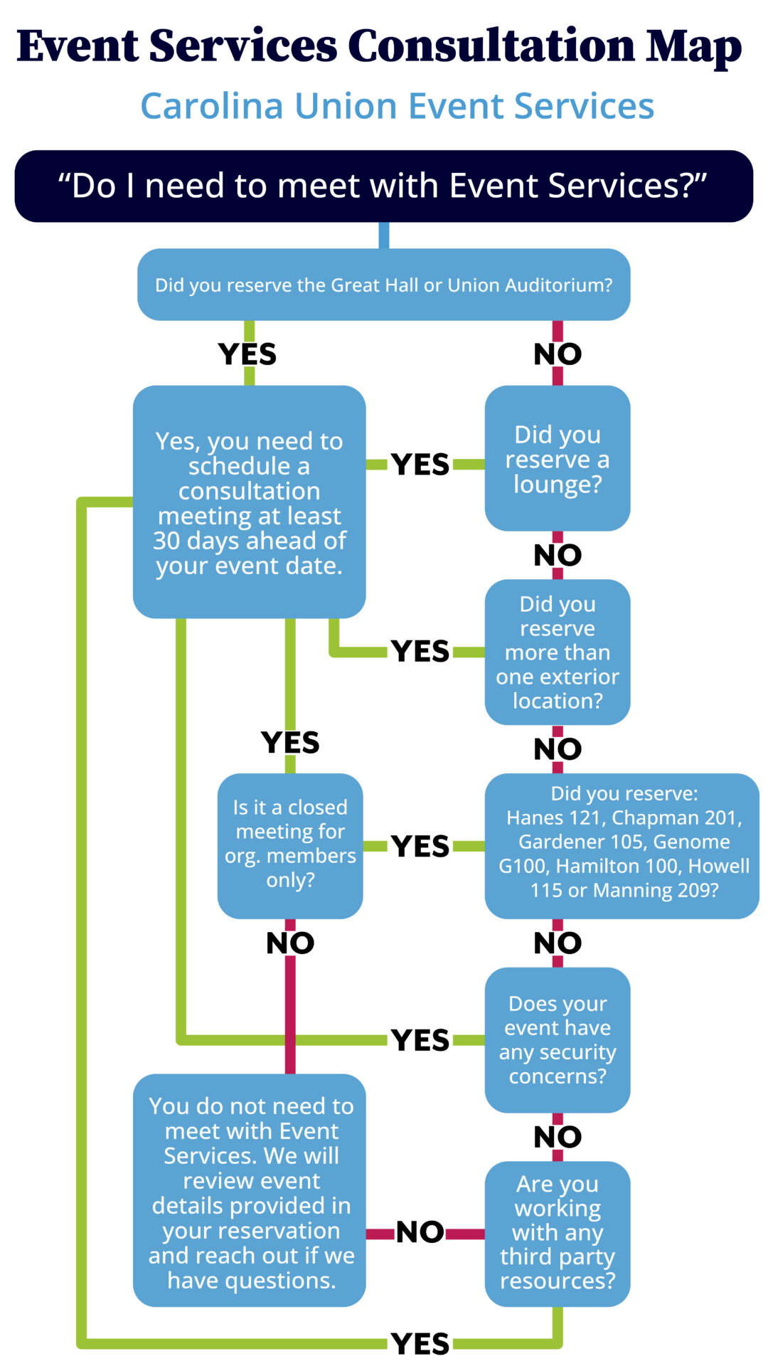 Event Services Consultation Map
Carolina Union Event Services

“Do I need to meet with Event Services?”

Did you reserve the Great Hall or Union Auditorium? If so: yes, you need to schedule a consultation meeting at least 30 days ahead of your event date.

Did you reserve a lounge? If so: yes, you need to schedule a consultation meeting at least 30 days ahead of your event date.

Did you reserve more than one exterior location? If so: yes, you need to schedule a consultation meeting at least 30 days ahead of your event date.

Did you reserve: 
Hanes 121, Chapman 201, Gardener 105, Genome G100, Hamilton 100, Howell 115 or Manning 209? If so, is it a closed meeting for org. members only? If yes, you need to schedule a consultation at least 30 days ahead of your event date. If no, you do not need to meet with Event Services. We will review event details provided in your reservation and reach out if we have questions.

Does your event have any security concerns? If yes, you need to schedule a consultation at least 30 days ahead of your event date. If no, 

Are you working with any third party resources? If yes, you need to schedule a consultation at least 30 days ahead of your event date. If no, you do not need to meet with Event Services. We will review event details provided in your reservation and reach out if we have questions.
